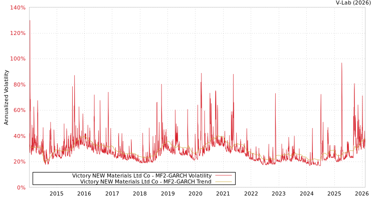 graph of Victory NEW Materials Ltd Co MF2-GARCH