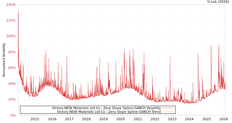 graph of Victory NEW Materials Ltd Co S0GARCH