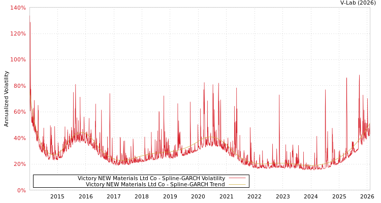 graph of Victory NEW Materials Ltd Co SGARCH