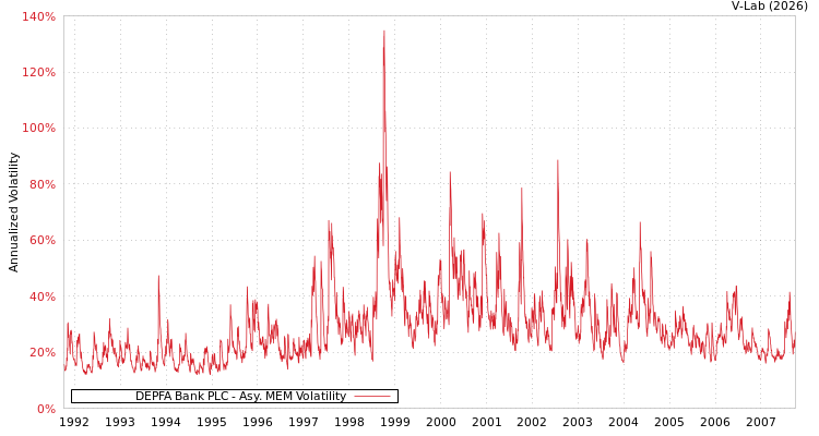 graph of DEPFA Bank PLC AMEM