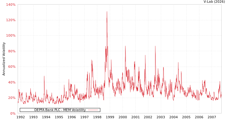 graph of DEPFA Bank PLC MEM