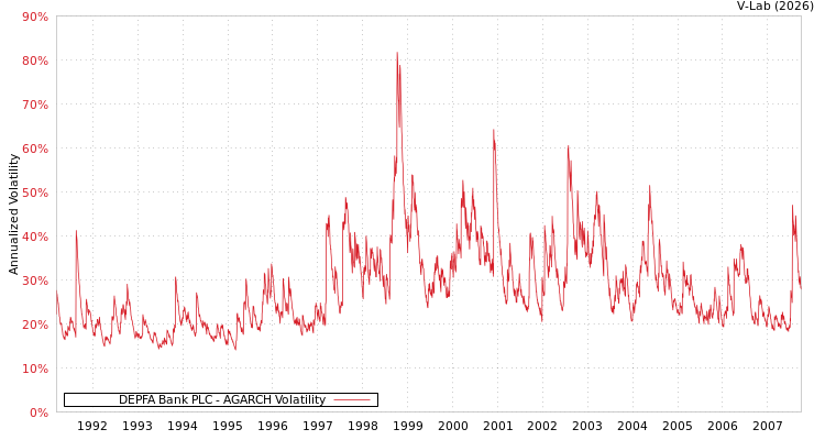 graph of DEPFA Bank PLC AGARCH