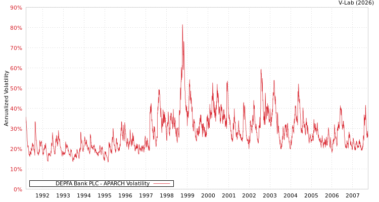 graph of DEPFA Bank PLC APARCH