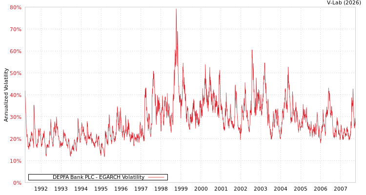 graph of DEPFA Bank PLC EGARCH
