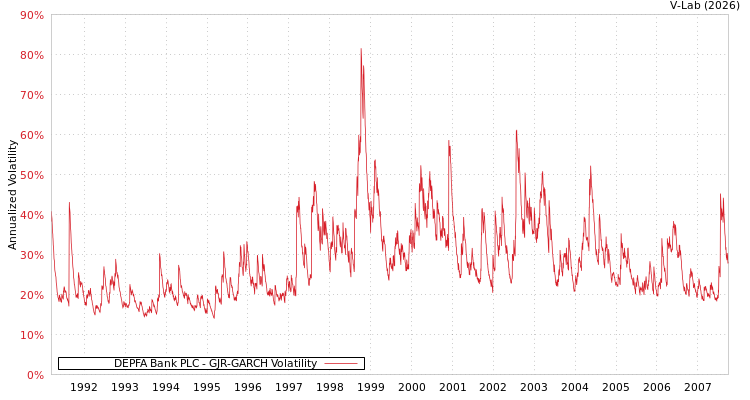 graph of DEPFA Bank PLC GJR-GARCH