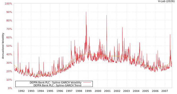graph of DEPFA Bank PLC SGARCH