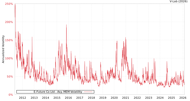 graph of E-Future Co Ltd AMEM