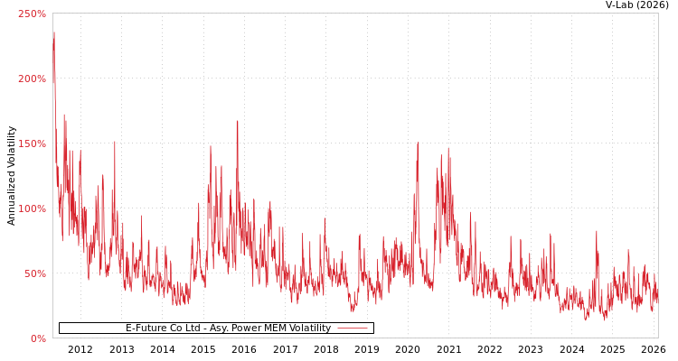 graph of E-Future Co Ltd APMEM