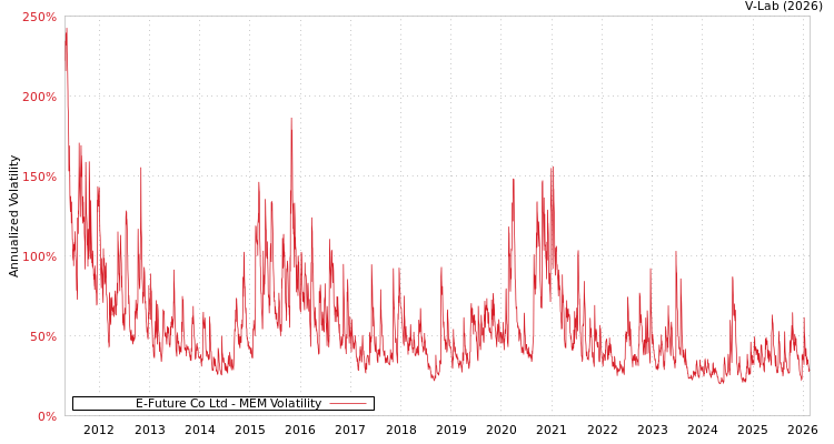 graph of E-Future Co Ltd MEM