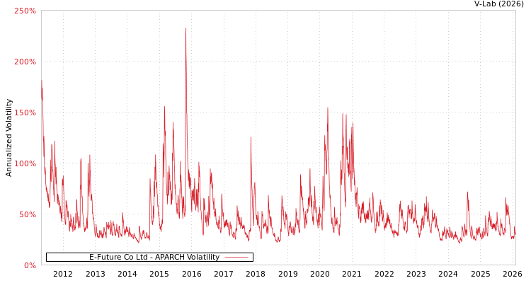 graph of E-Future Co Ltd APARCH