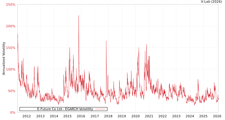 graph of E-Future Co Ltd EGARCH