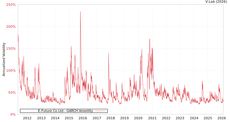 graph of E-Future Co Ltd GARCH