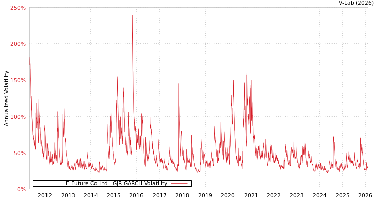 graph of E-Future Co Ltd GJR-GARCH