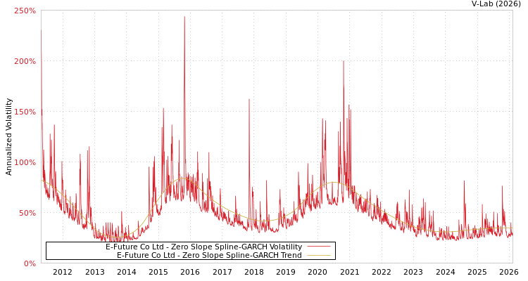graph of E-Future Co Ltd S0GARCH