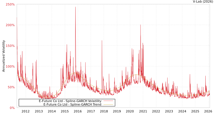 graph of E-Future Co Ltd SGARCH
