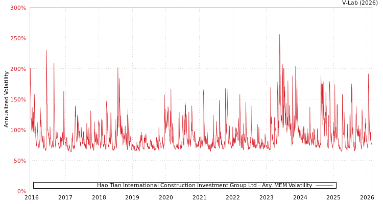 graph of Hao Tian International Construction Investment Group Ltd AMEM
