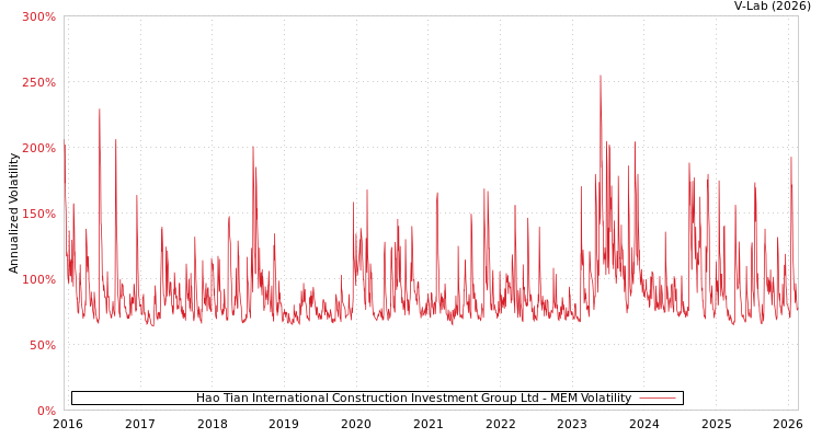 graph of Hao Tian International Construction Investment Group Ltd MEM