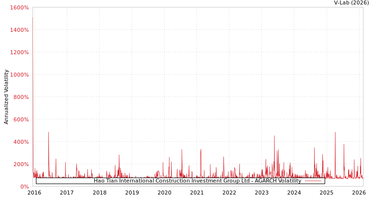 graph of Hao Tian International Construction Investment Group Ltd AGARCH