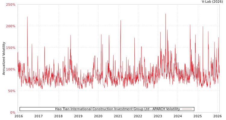 graph of Hao Tian International Construction Investment Group Ltd APARCH
