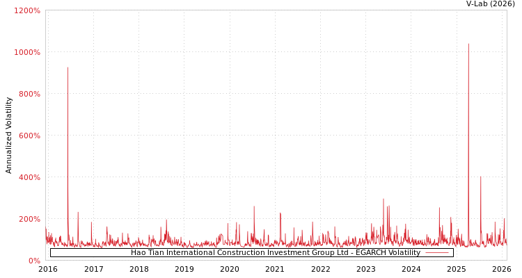 graph of Hao Tian International Construction Investment Group Ltd EGARCH