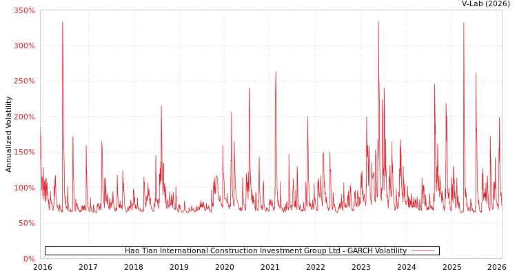 graph of Hao Tian International Construction Investment Group Ltd GARCH