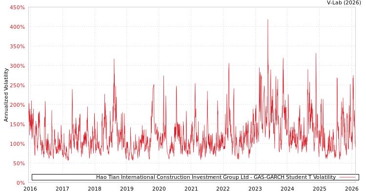 graph of Hao Tian International Construction Investment Group Ltd GAS-GARCH-T
