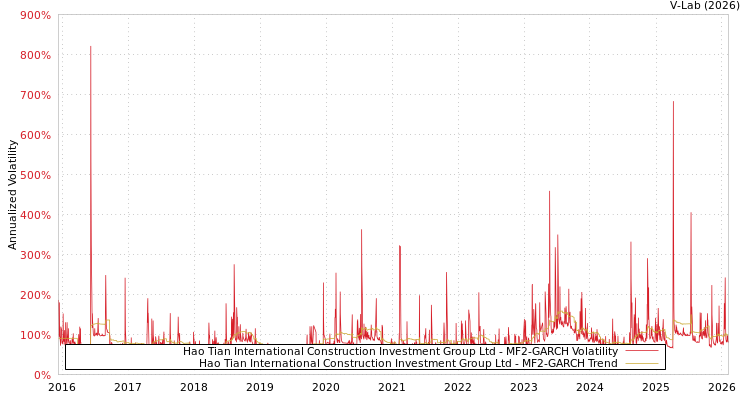 graph of Hao Tian International Construction Investment Group Ltd MF2-GARCH