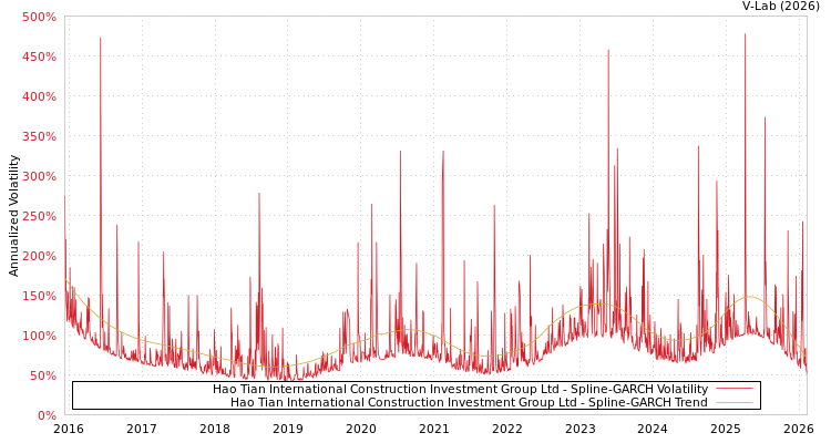 graph of Hao Tian International Construction Investment Group Ltd SGARCH