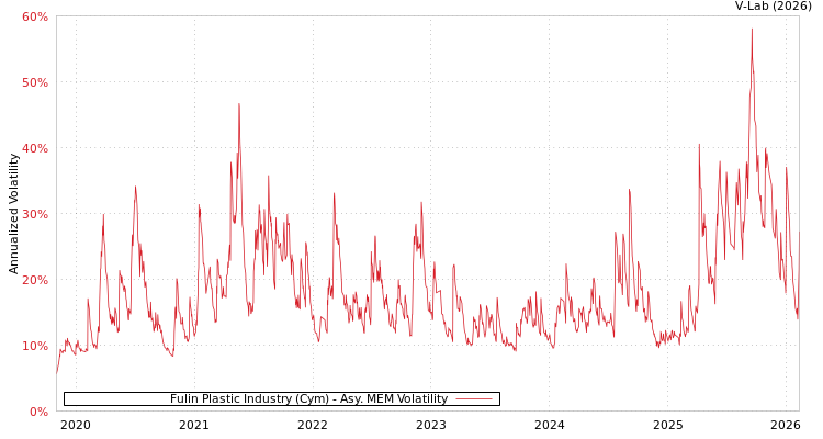 graph of Fulin Plastic Industry (Cym) AMEM