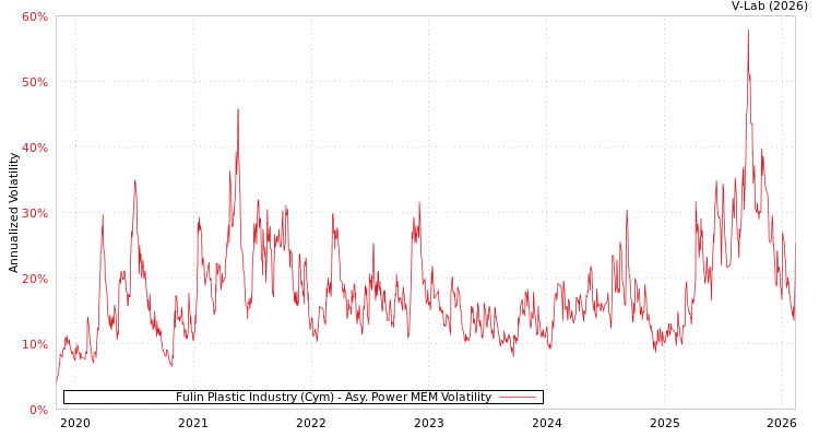 graph of Fulin Plastic Industry (Cym) APMEM