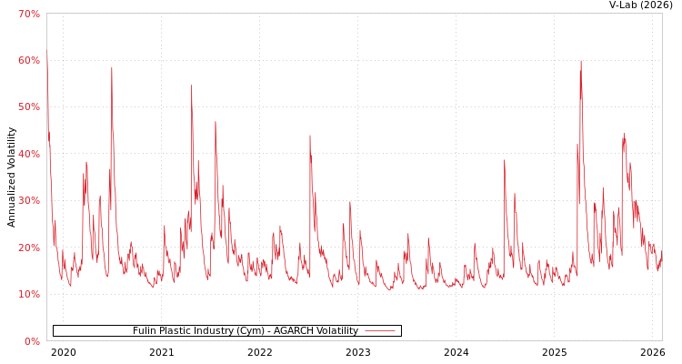 graph of Fulin Plastic Industry (Cym) AGARCH