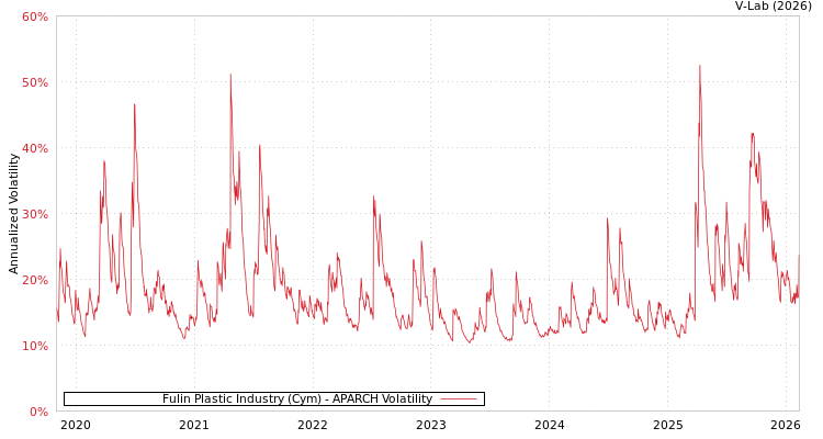 graph of Fulin Plastic Industry (Cym) APARCH