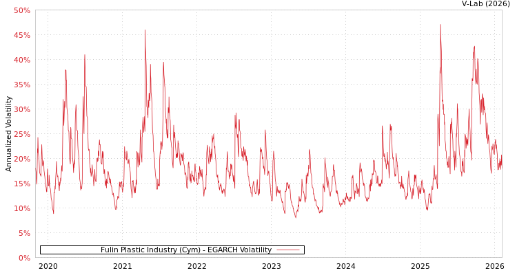 graph of Fulin Plastic Industry (Cym) EGARCH