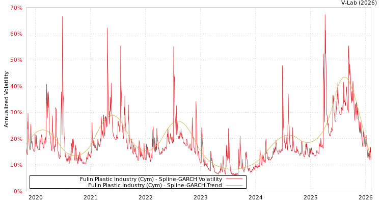 graph of Fulin Plastic Industry (Cym) SGARCH