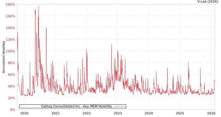 graph of Cathay Consolidated Inc AMEM