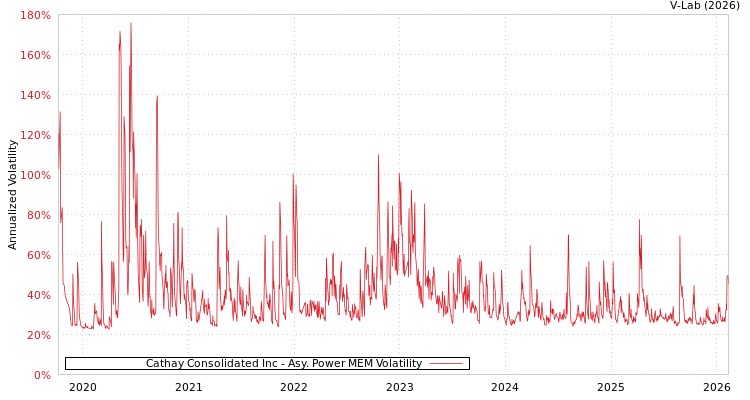 graph of Cathay Consolidated Inc APMEM