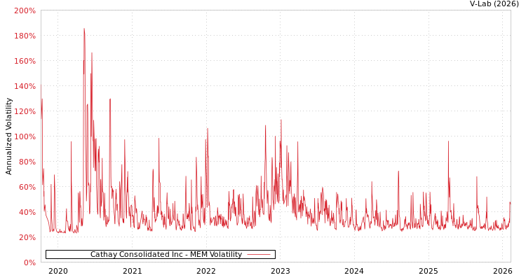 graph of Cathay Consolidated Inc MEM