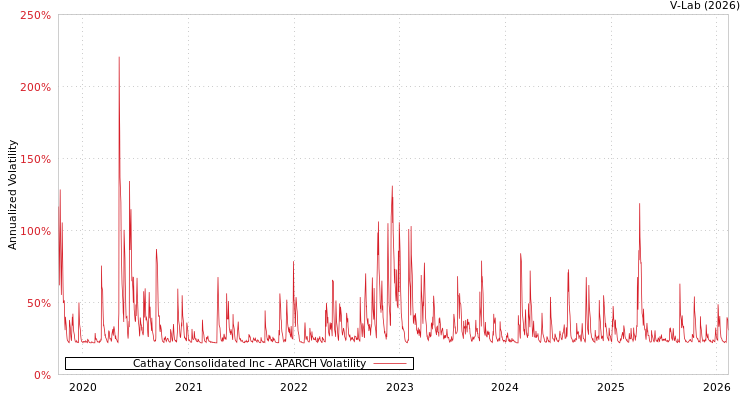 graph of Cathay Consolidated Inc APARCH