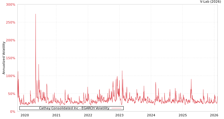 graph of Cathay Consolidated Inc EGARCH