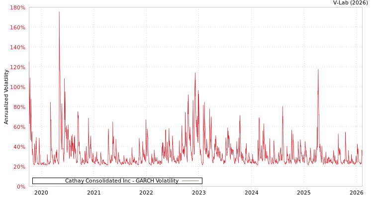 graph of Cathay Consolidated Inc GARCH