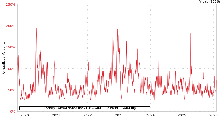 graph of Cathay Consolidated Inc GAS-GARCH-T