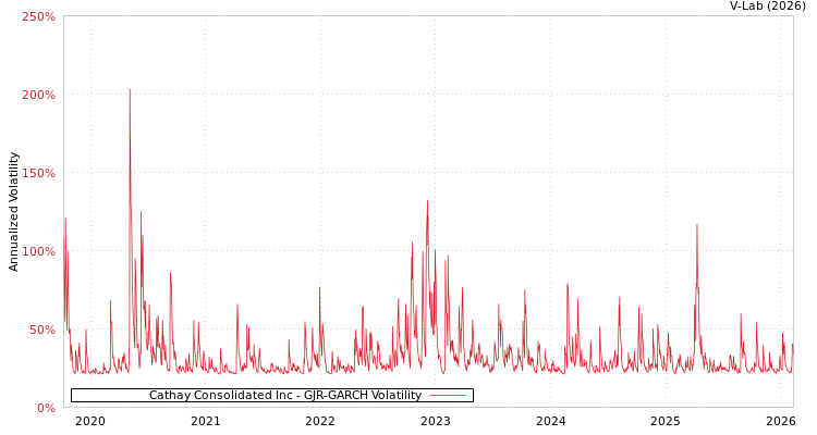 graph of Cathay Consolidated Inc GJR-GARCH