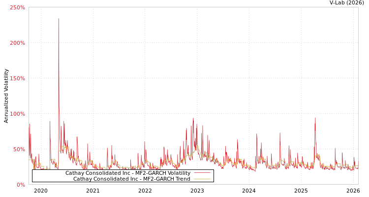graph of Cathay Consolidated Inc MF2-GARCH