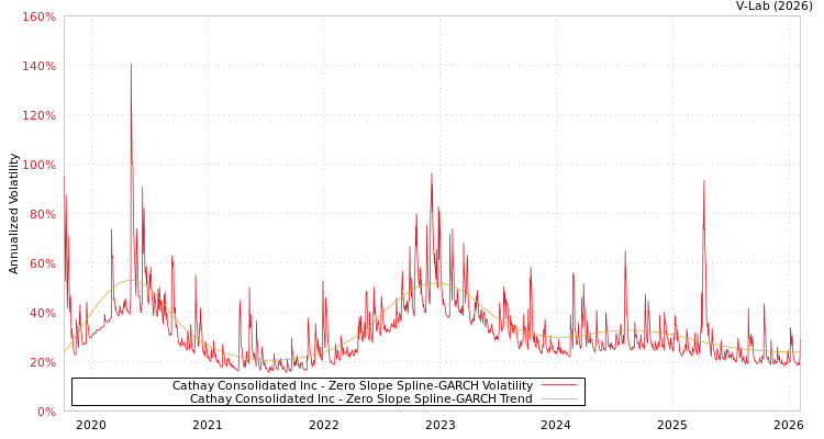 graph of Cathay Consolidated Inc S0GARCH