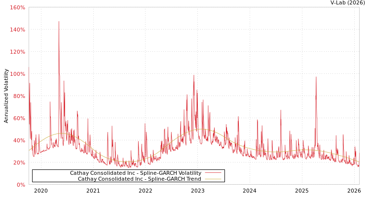 graph of Cathay Consolidated Inc SGARCH