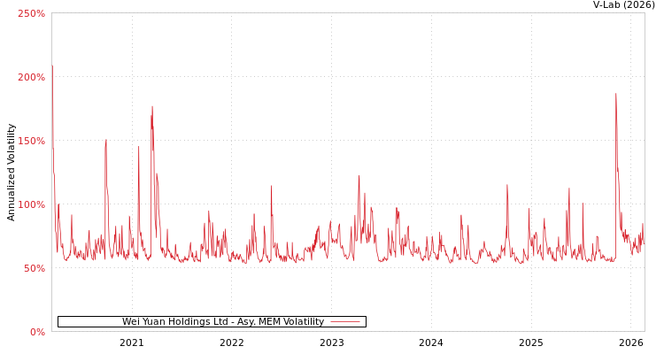 graph of Wei Yuan Holdings Ltd AMEM