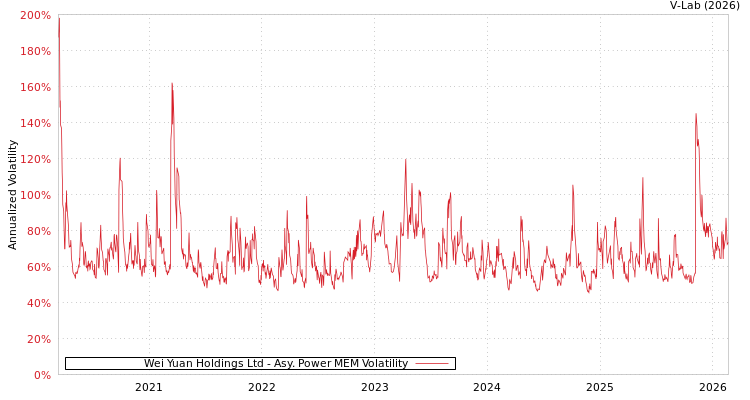 graph of Wei Yuan Holdings Ltd APMEM