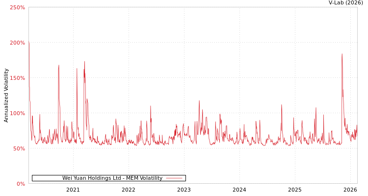 graph of Wei Yuan Holdings Ltd MEM