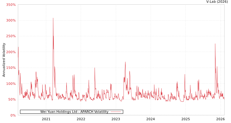 graph of Wei Yuan Holdings Ltd APARCH