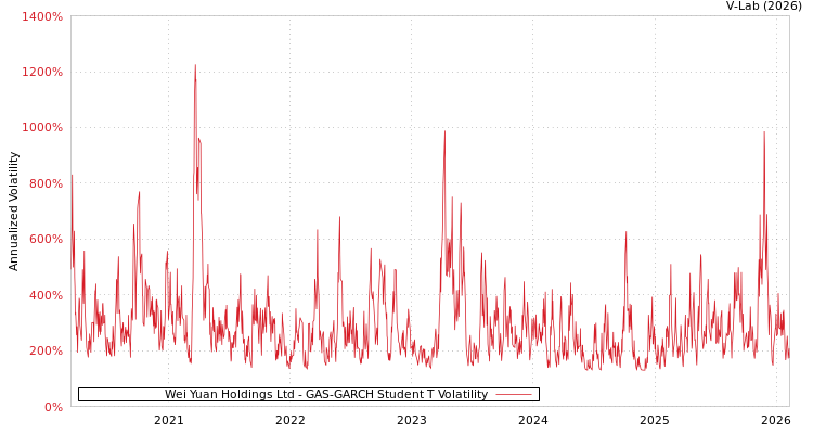 graph of Wei Yuan Holdings Ltd GAS-GARCH-T